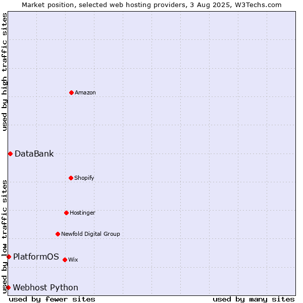 Market position of DataBank vs. PlatformOS vs. Webhost Python