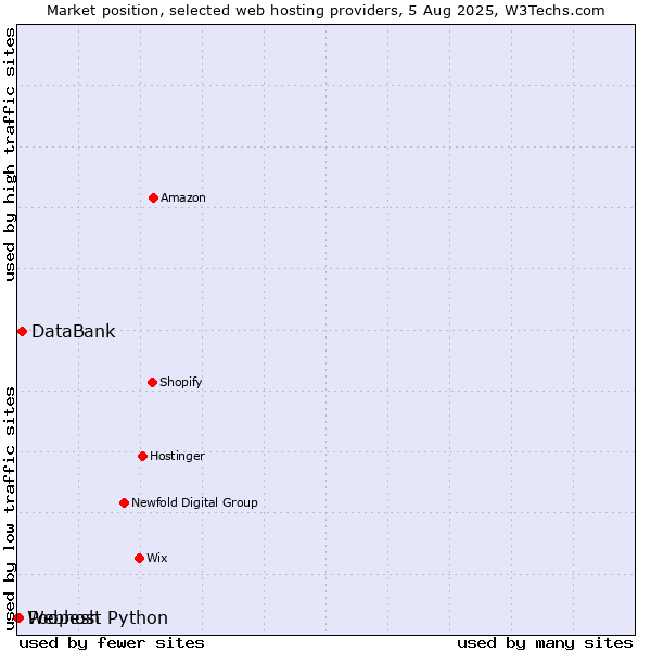 Market position of DataBank vs. Poopesh vs. Webhost Python