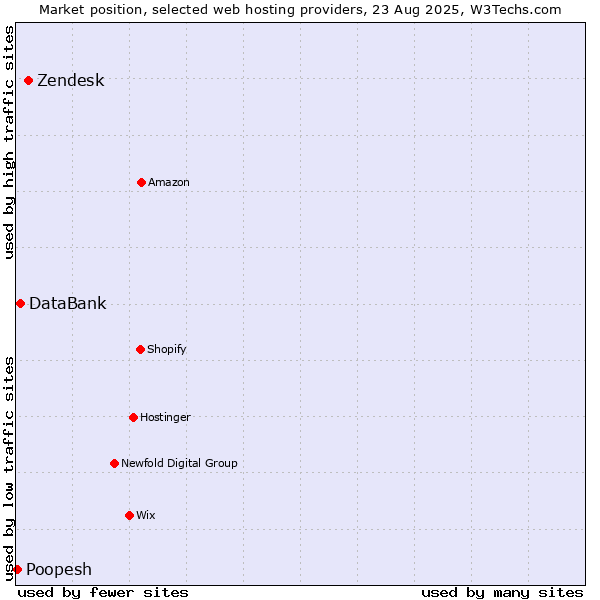Market position of Zendesk vs. DataBank vs. Poopesh
