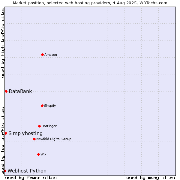 Market position of DataBank vs. Simplyhosting vs. Webhost Python