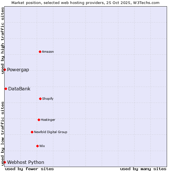 Market position of DataBank vs. Powergap vs. Webhost Python