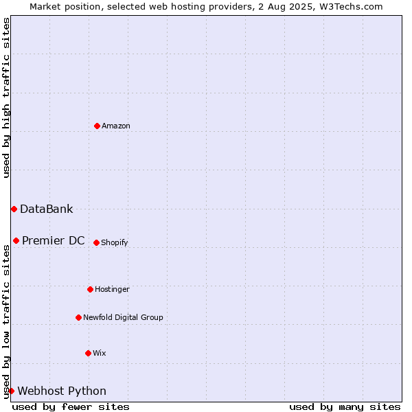 Market position of Premier DC vs. DataBank vs. Webhost Python