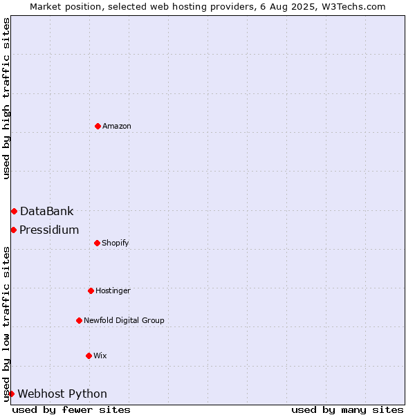 Market position of DataBank vs. Pressidium vs. Webhost Python