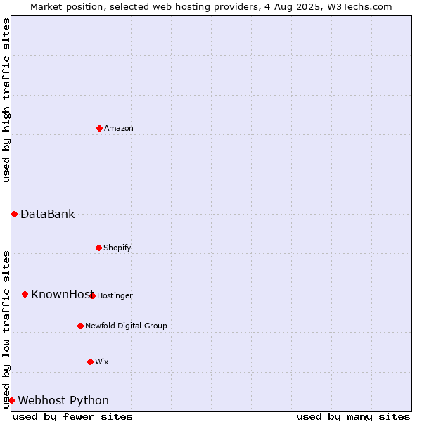 Market position of KnownHost vs. DataBank vs. Webhost Python