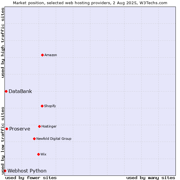 Market position of Proserve vs. DataBank vs. Webhost Python
