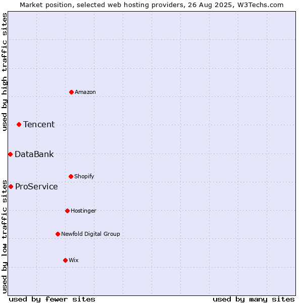 Market position of Tencent vs. ProService vs. DataBank