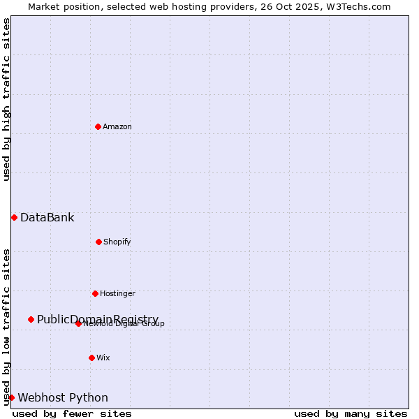 Market position of PublicDomainRegistry vs. DataBank vs. Webhost Python