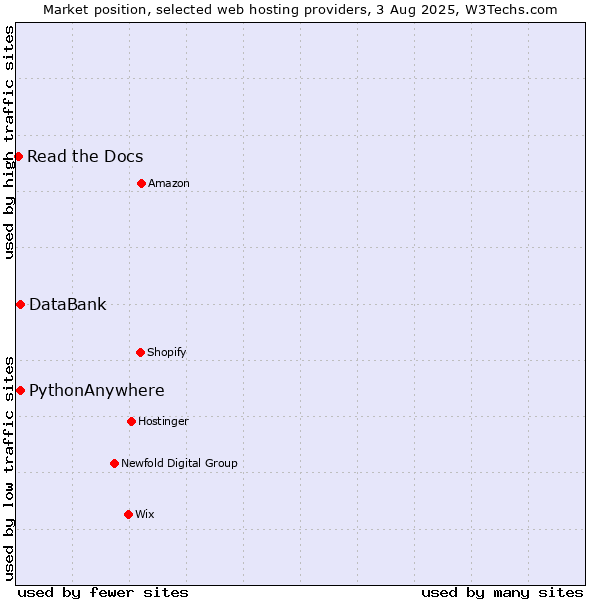 Market position of DataBank vs. PythonAnywhere vs. Read the Docs