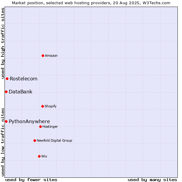 Market position of Rostelecom vs. DataBank vs. PythonAnywhere