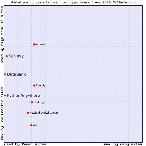 Market position of Scalaxy vs. DataBank vs. PythonAnywhere