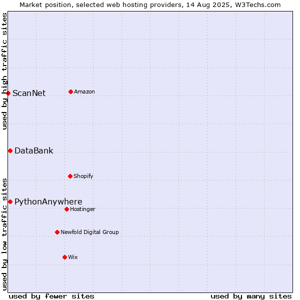 Market position of DataBank vs. PythonAnywhere vs. ScanNet