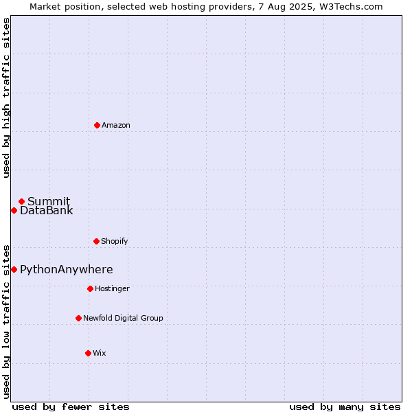 Market position of Summit vs. DataBank vs. PythonAnywhere