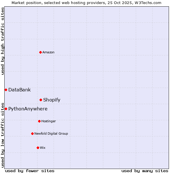 Market position of Shopify vs. PythonAnywhere vs. DataBank