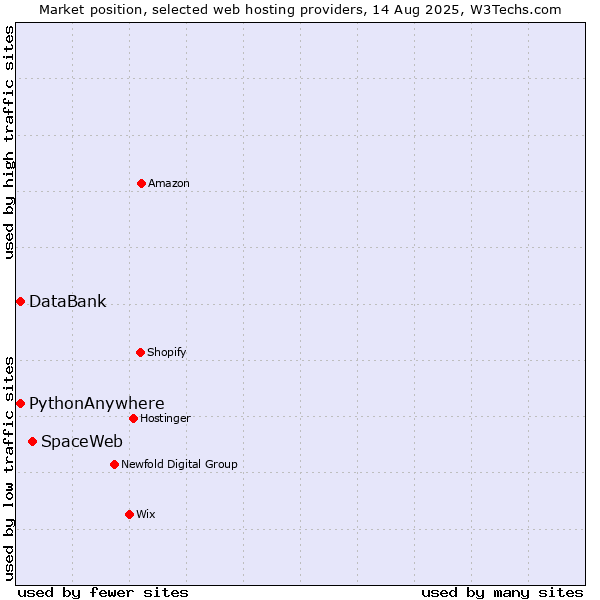 Market position of SpaceWeb vs. DataBank vs. PythonAnywhere