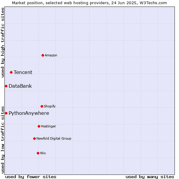 Market position of Tencent vs. DataBank vs. PythonAnywhere