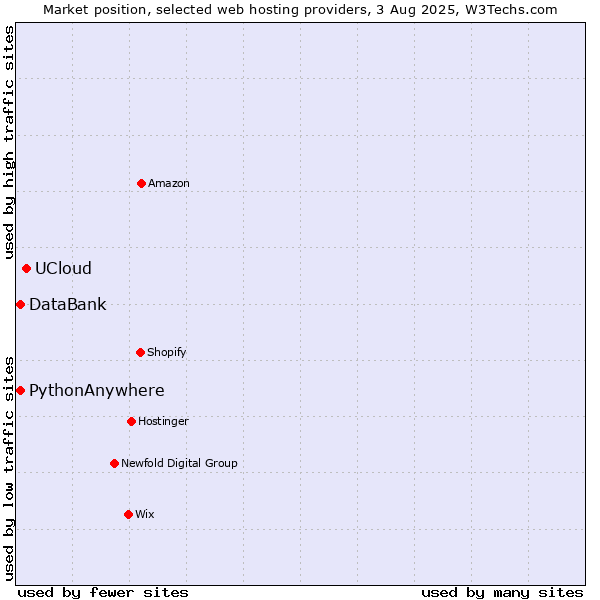 Market position of UCloud vs. DataBank vs. PythonAnywhere