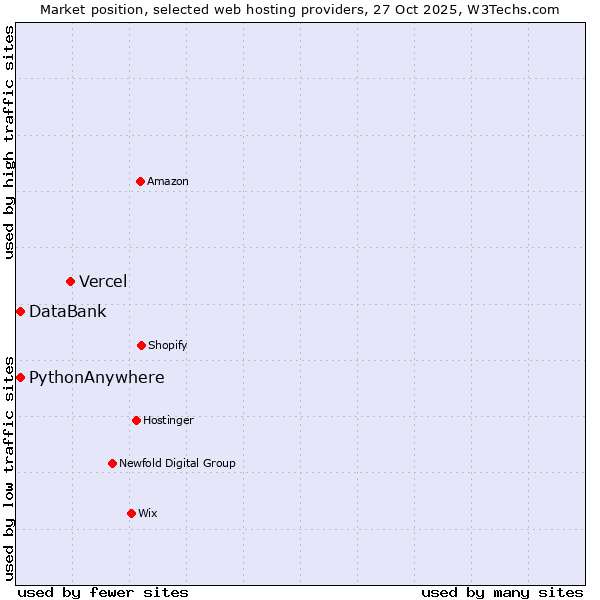 Market position of Vercel vs. PythonAnywhere vs. DataBank