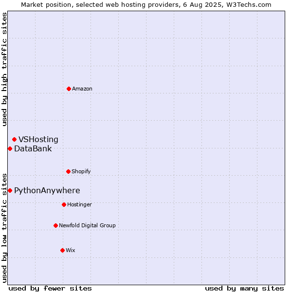 Market position of VSHosting vs. DataBank vs. PythonAnywhere