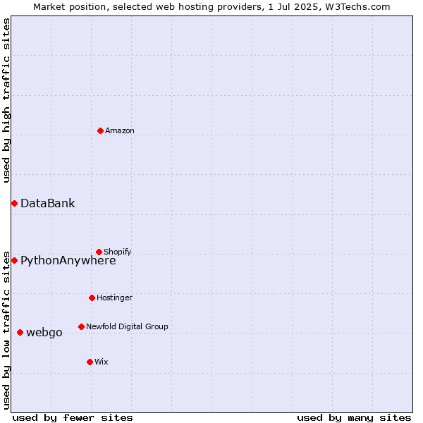 Market position of webgo vs. DataBank vs. PythonAnywhere