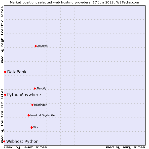 Market position of DataBank vs. PythonAnywhere vs. Webhost Python