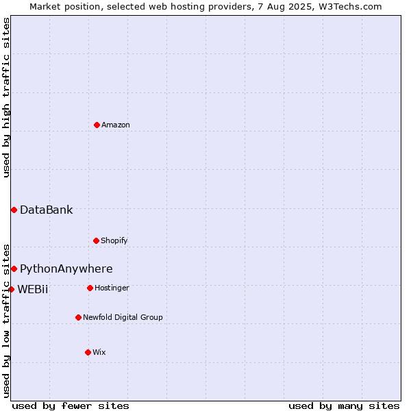 Market position of DataBank vs. PythonAnywhere vs. WEBii