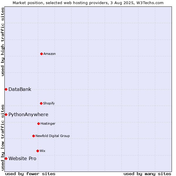 Market position of Website Pro vs. DataBank vs. PythonAnywhere
