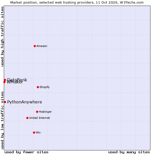 Market position of PythonAnywhere vs. DataBank vs. WMaker