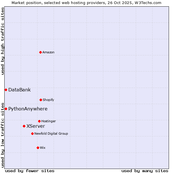 Market position of XServer vs. PythonAnywhere vs. DataBank