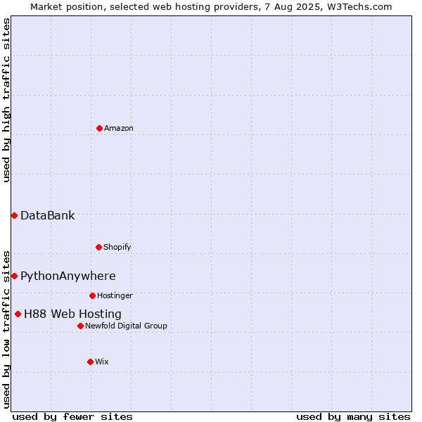 Market position of H88 Web Hosting vs. DataBank vs. PythonAnywhere