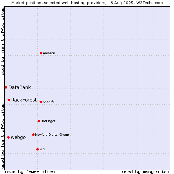 Market position of RackForest vs. webgo vs. DataBank