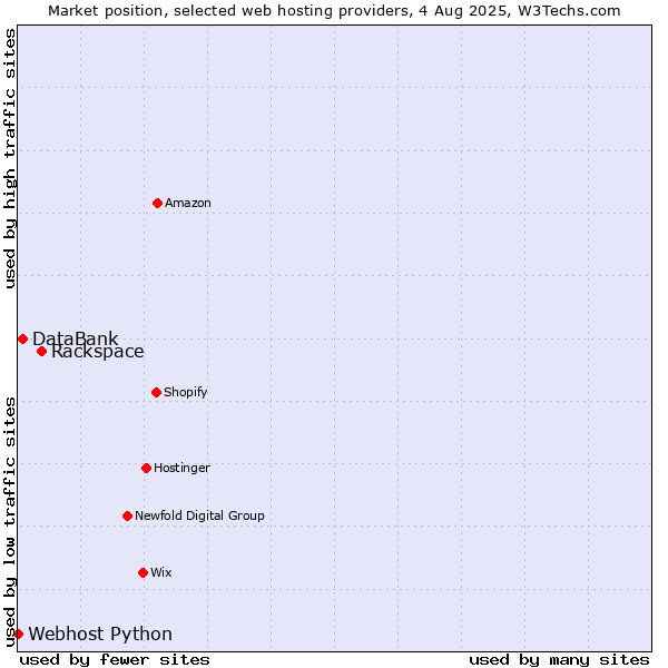 Market position of Rackspace vs. DataBank vs. Webhost Python