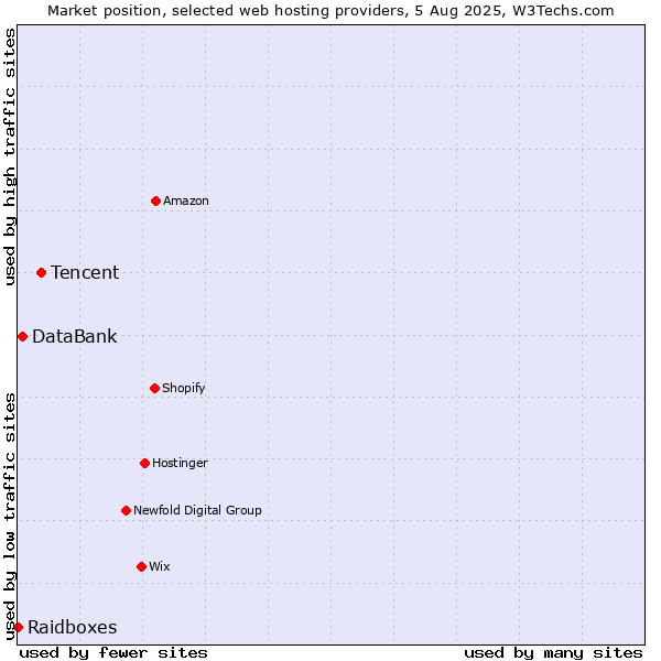 Market position of Tencent vs. DataBank vs. Raidboxes
