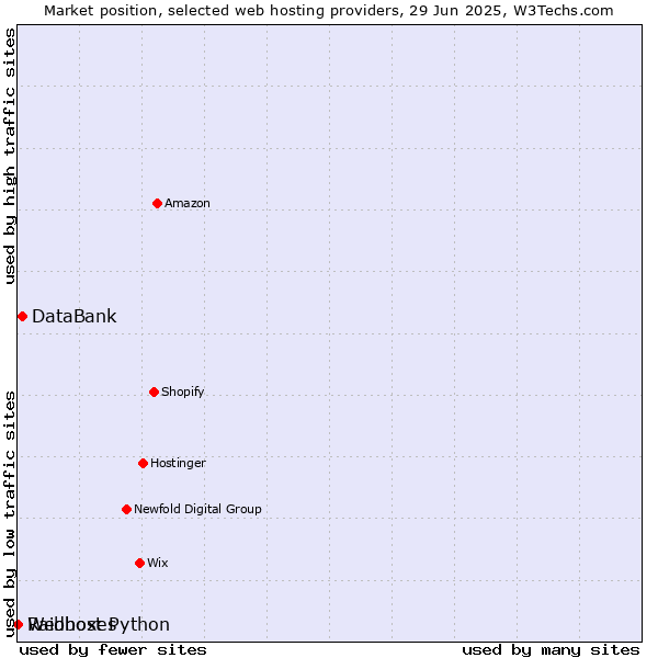 Market position of DataBank vs. Raidboxes vs. Webhost Python