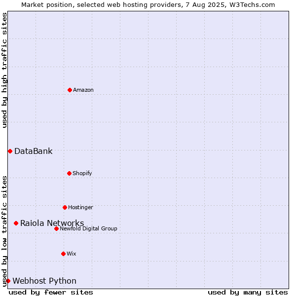 Market position of Raiola Networks vs. DataBank vs. Webhost Python