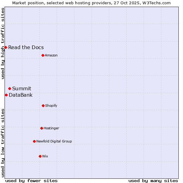 Market position of Summit vs. DataBank vs. Read the Docs