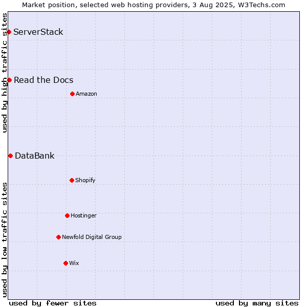 Market position of DataBank vs. Read the Docs vs. ServerStack