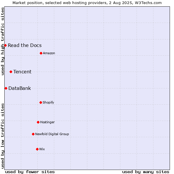 Market position of Tencent vs. DataBank vs. Read the Docs