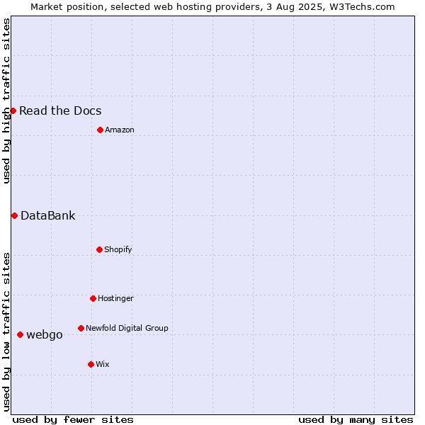 Market position of webgo vs. DataBank vs. Read the Docs