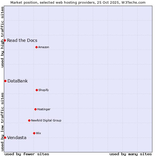Market position of DataBank vs. Vendasta vs. Read the Docs