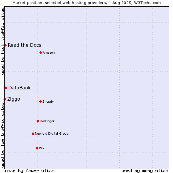 Market position of DataBank vs. Read the Docs vs. Ziggo