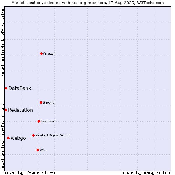 Market position of webgo vs. DataBank vs. Redstation
