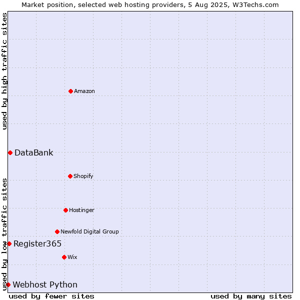 Market position of DataBank vs. Register365 vs. Webhost Python