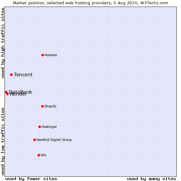 Market position of Tencent vs. Render vs. DataBank