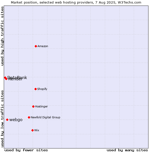 Market position of webgo vs. Render vs. DataBank