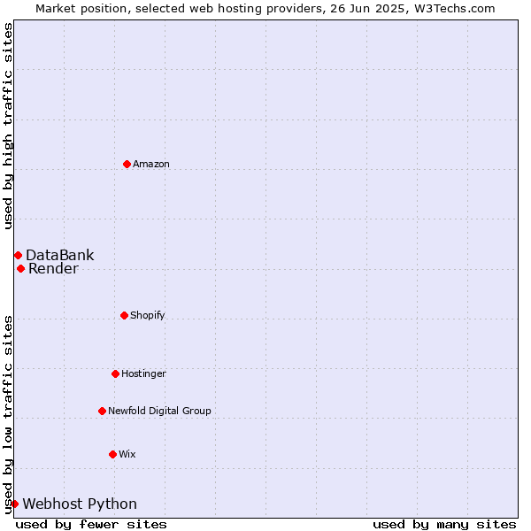 Market position of Render vs. DataBank vs. Webhost Python