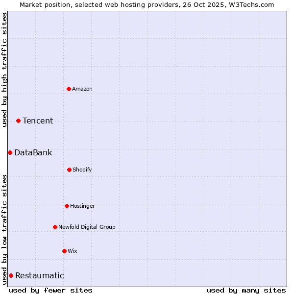 Market position of Tencent vs. Restaumatic vs. DataBank