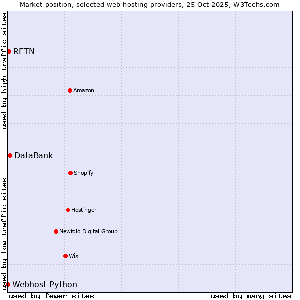 Market position of DataBank vs. RETN vs. Webhost Python