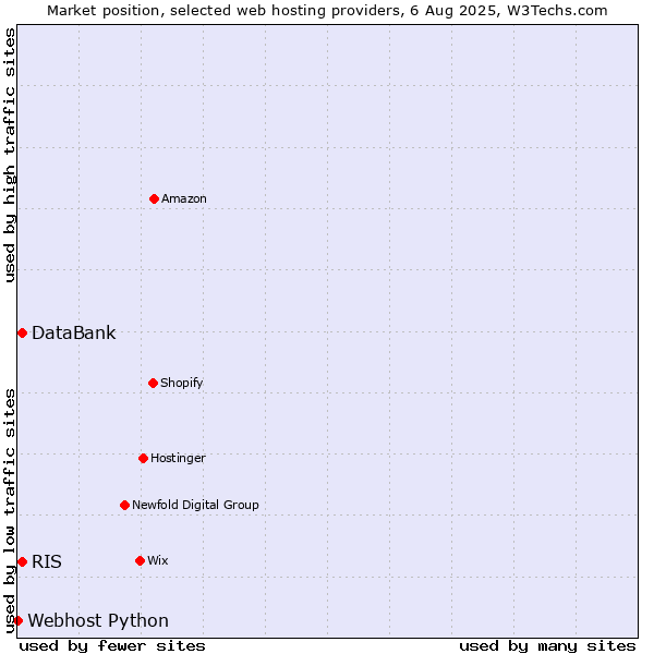 Market position of RIS vs. DataBank vs. Webhost Python
