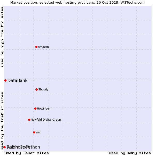Market position of DataBank vs. Robin Cook vs. Webhost Python