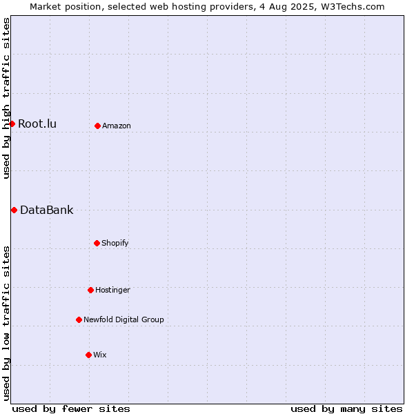 Market position of DataBank vs. Root.lu
